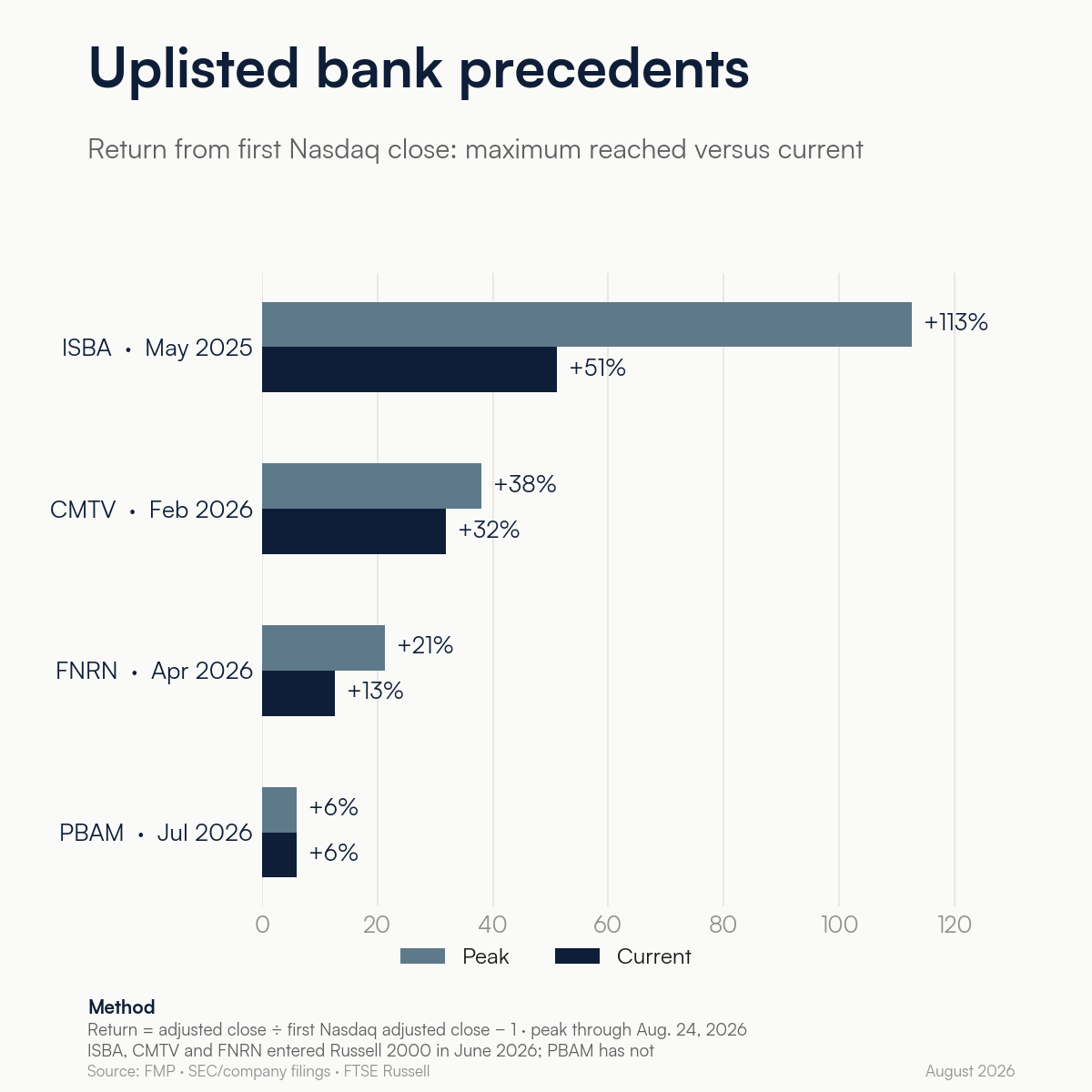 Uplisted bank precedents