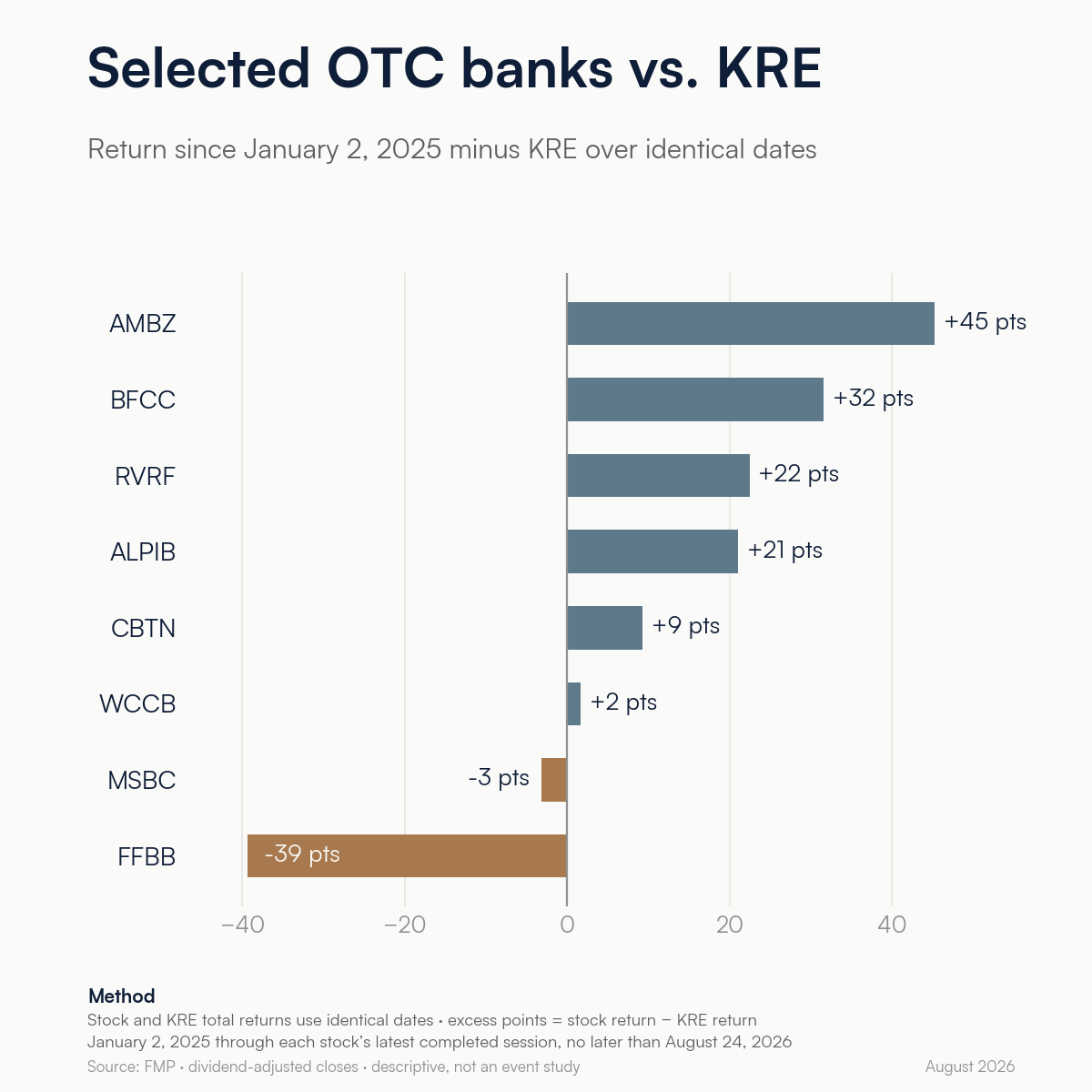 Selected OTC banks versus KRE