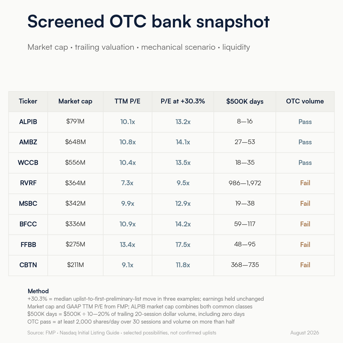 Screened OTC bank snapshot